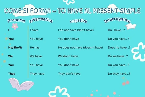 Verbo To have in inglese, To have Verb